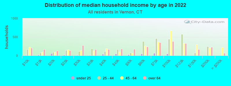 Distribution of median household income by age in 2022