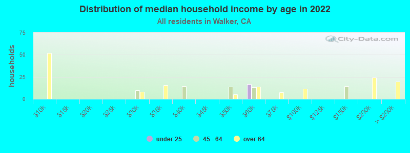 Distribution of median household income by age in 2022