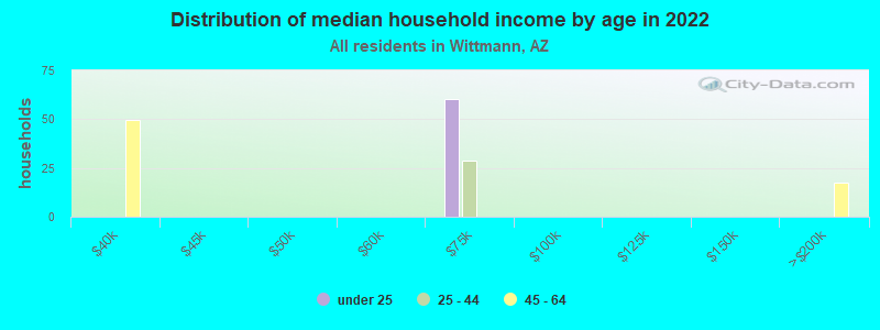 Distribution of median household income by age in 2022