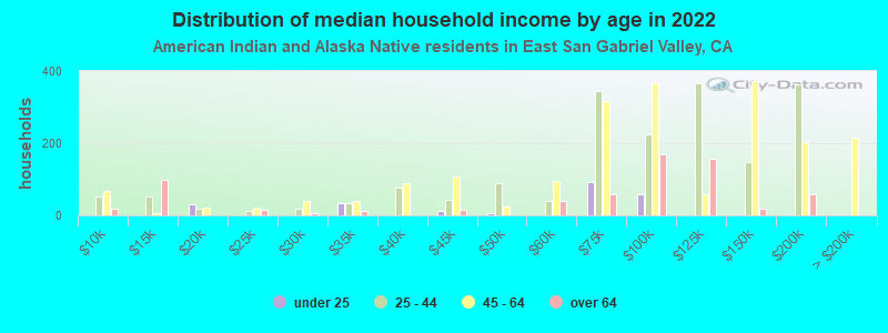 Distribution of median household income by age in 2022