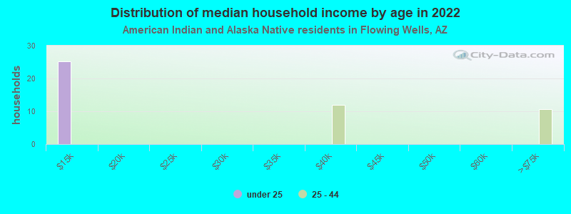 Distribution of median household income by age in 2022