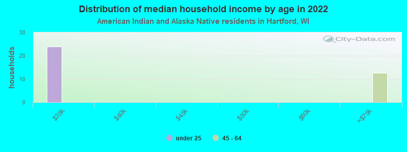 Distribution of median household income by age in 2022