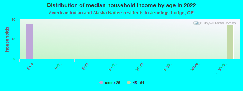 Distribution of median household income by age in 2022