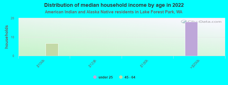 Distribution of median household income by age in 2022