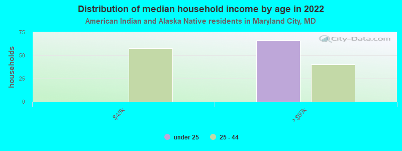 Distribution of median household income by age in 2022