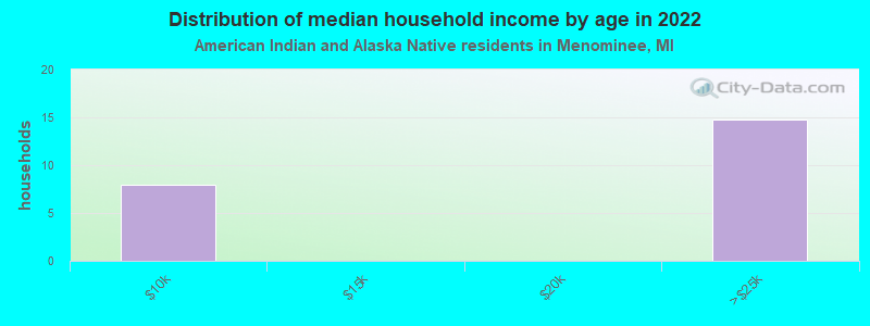 Distribution of median household income by age in 2022