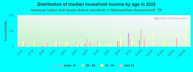 Distribution of median household income by age in 2022