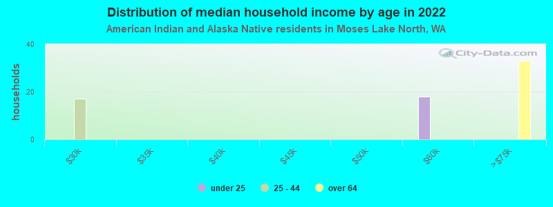 Distribution of median household income by age in 2022