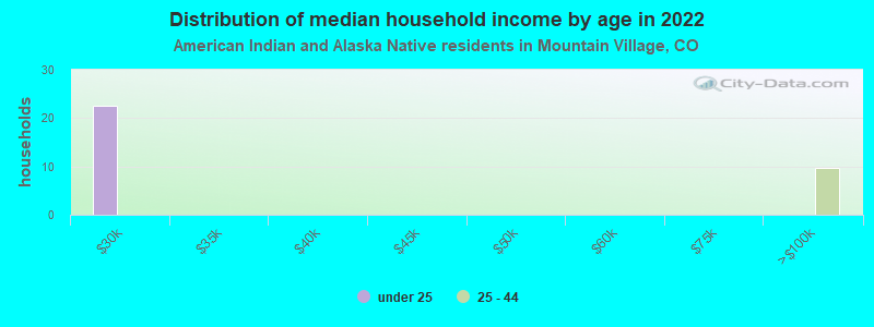 Distribution of median household income by age in 2022