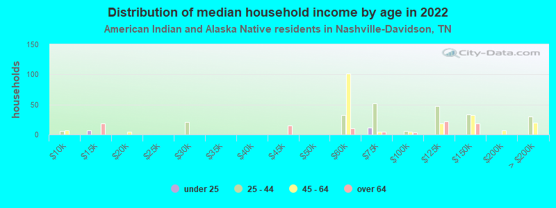 Distribution of median household income by age in 2022