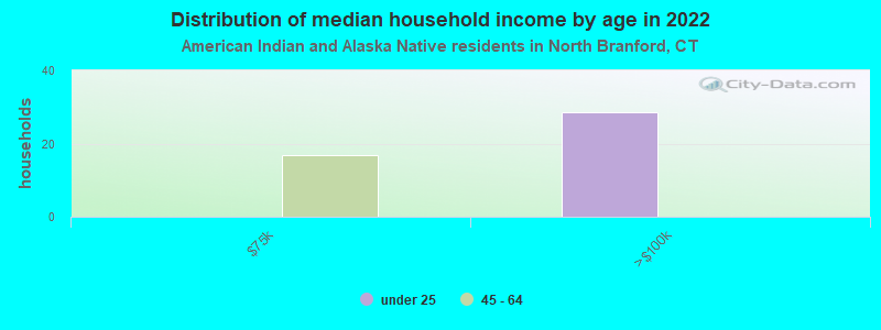 Distribution of median household income by age in 2022