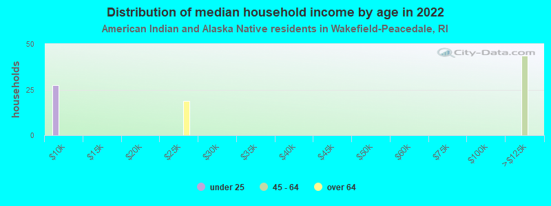 Distribution of median household income by age in 2022