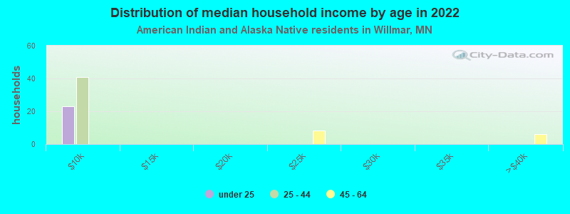 Distribution of median household income by age in 2022