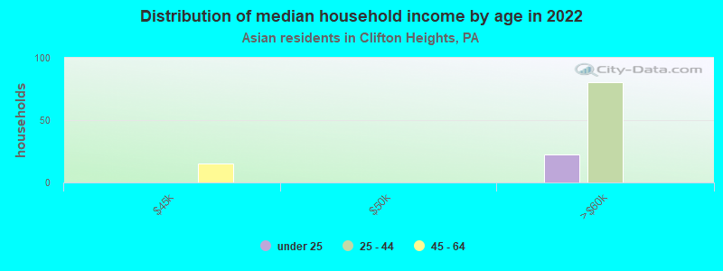 Distribution of median household income by age in 2022