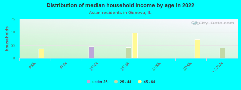 Distribution of median household income by age in 2022