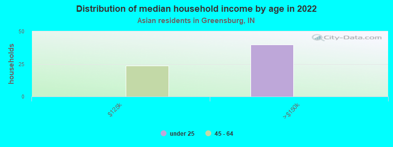 Distribution of median household income by age in 2022