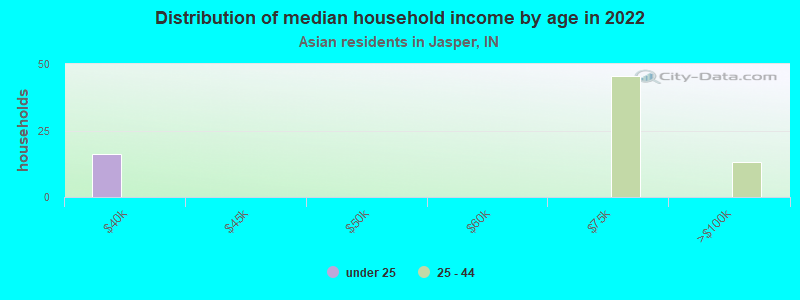 Distribution of median household income by age in 2022