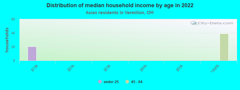 Distribution of median household income by age in 2022