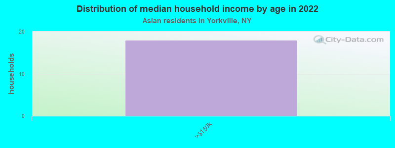 Distribution of median household income by age in 2022