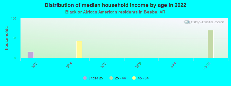 Distribution of median household income by age in 2022