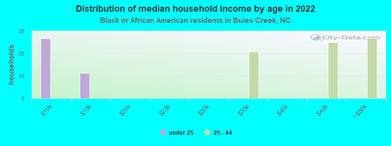 Distribution of median household income by age in 2022