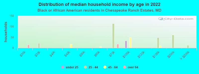 Distribution of median household income by age in 2022