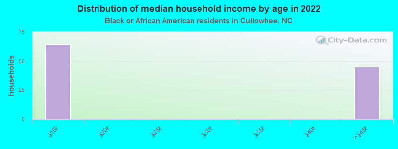 Distribution of median household income by age in 2022