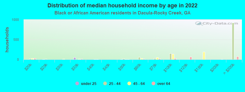 Distribution of median household income by age in 2022