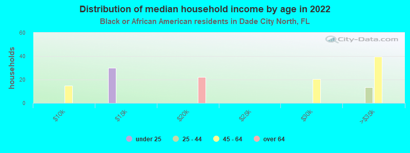 Distribution of median household income by age in 2022