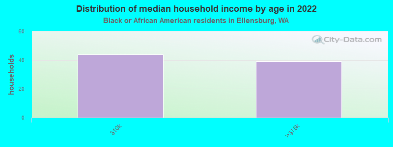 Distribution of median household income by age in 2022