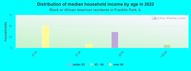 Distribution of median household income by age in 2022