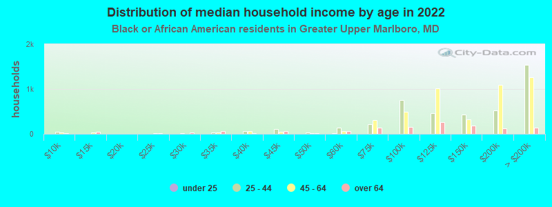 Distribution of median household income by age in 2022