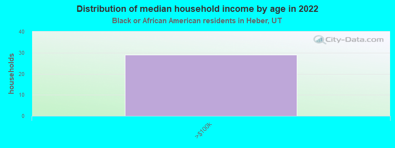 Distribution of median household income by age in 2022