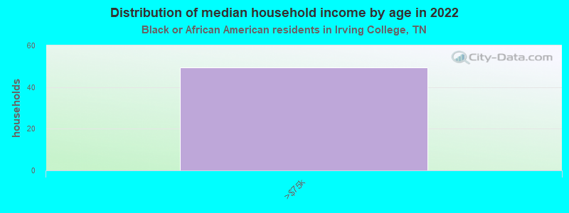 Distribution of median household income by age in 2022