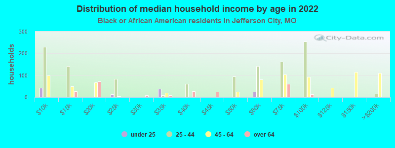 Distribution of median household income by age in 2022