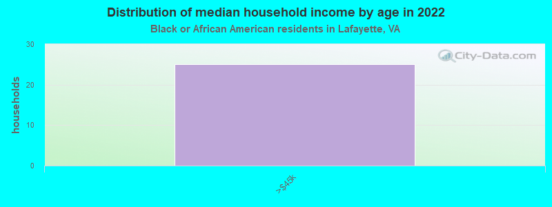 Distribution of median household income by age in 2022