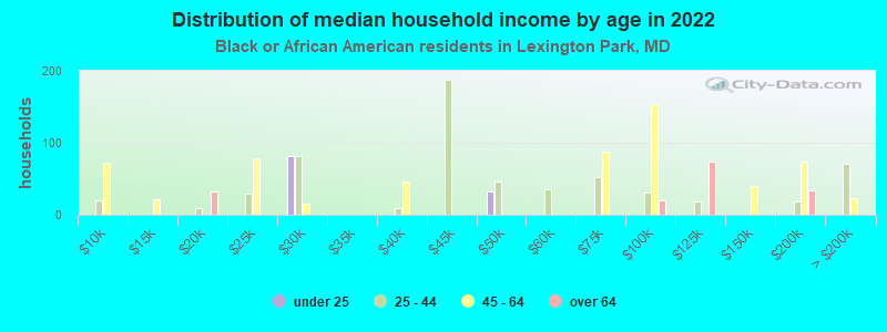 Distribution of median household income by age in 2022