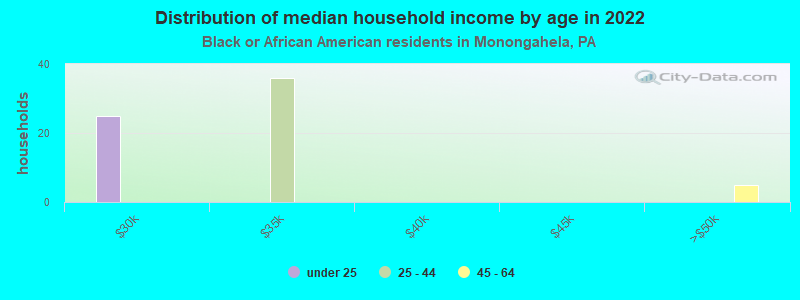 Distribution of median household income by age in 2022