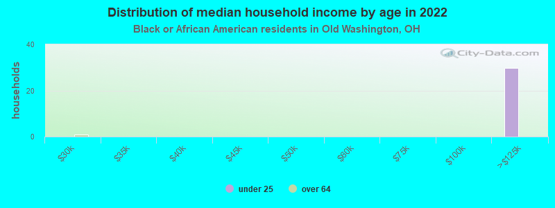 Distribution of median household income by age in 2022