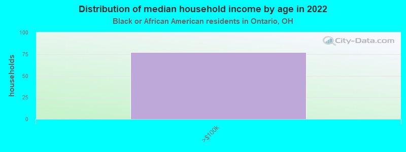 Distribution of median household income by age in 2022