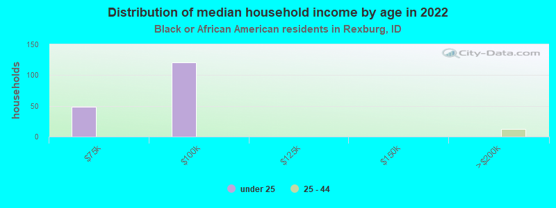 Distribution of median household income by age in 2022