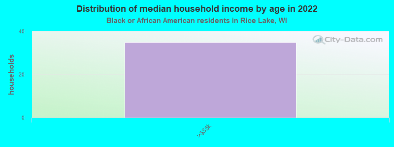 Distribution of median household income by age in 2022