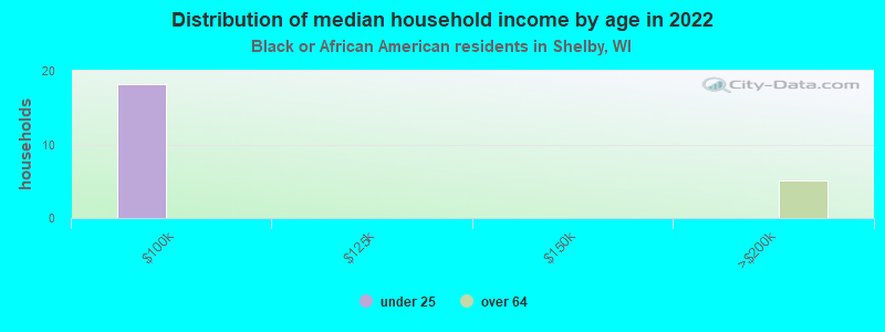 Distribution of median household income by age in 2022