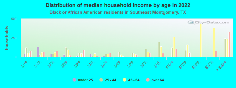 Distribution of median household income by age in 2022