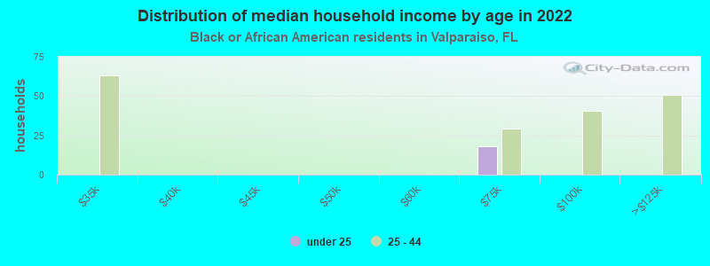 Distribution of median household income by age in 2022