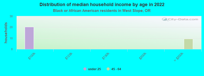 Distribution of median household income by age in 2022