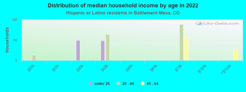 Distribution of median household income by age in 2022