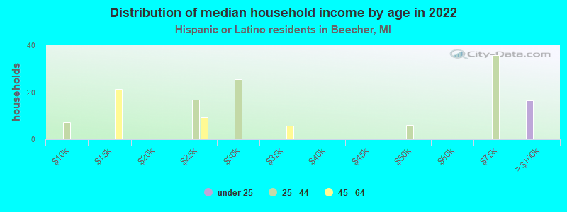 Distribution of median household income by age in 2022