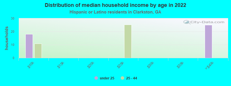 Distribution of median household income by age in 2022