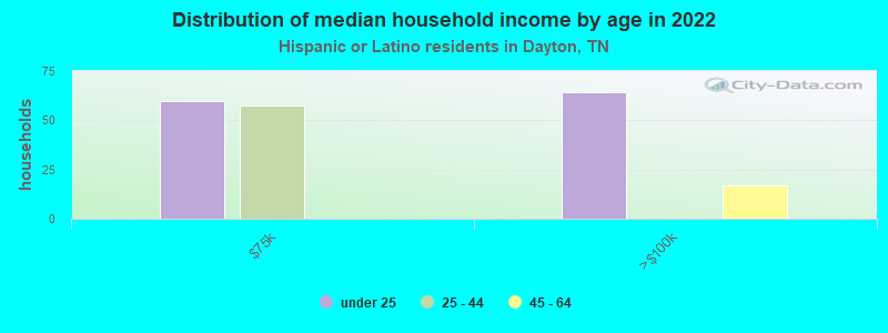 Distribution of median household income by age in 2022